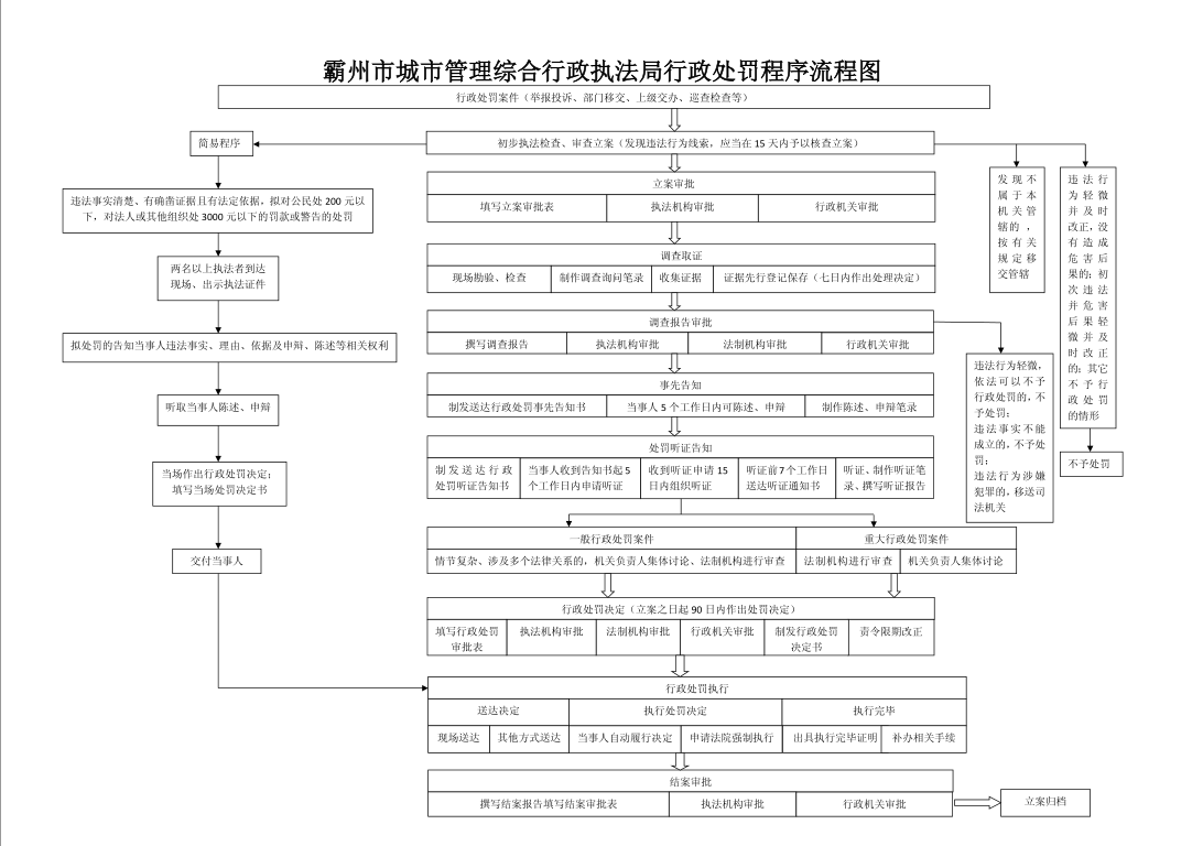 霸州市城市管理综合行政执法局行政处罚程序流程图